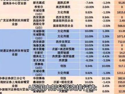 大A国内部分游资资金排行榜