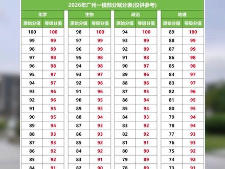 网传2026广州一模赋分表刚刚曝光!你考的如何? #广州一模 #广州高三生 #广东高考 #模考 #家长必看