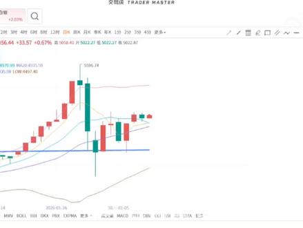 #高鑫屈:非农盛宴就是美味佳肴,好吃!
#黄金 #金价行情 2.11大家周三好!首先回顾一下昨天的市场,周二波幅还是很小,市场观望情绪比较明显,可能就是我说的,都在等待今周三的非农,目前来看,多头再次反弹5100附近开始有点停止了,是否突破还是压制有效,还是需要市场的数据来推动,因为最近的消息也没什么特别的,昨天晚上我也是给了一个区间5000-5100,高抛低吸,靠近5100附近做空南下,靠近5000北上,我记得晚上最高好像还是我说的5080附近压制下跌,最低也是刚刚在5000开始反弹,所以我的盘感还是经验再次得到验证,我们来看看今天的市场,日线收阴,开盘还是在5050附近震荡,我感觉现在的市场已经开始回到正常轨道了,不像上周那样的400-500点波幅了,所以今天的行情可以看出,下方均线买盘支撑非常多,4930-4950-4970等都是支撑,所以如果想稳健的话,肯定是等回落还是低吸,本周的一个大方向和方法基本上没怎么改变,当然,如果行情不回落,直接上去,也不要觉得可惜,因为方向打开了,你再参与也是非常稳的,因此今天的行情,我还是倾向4950-5000布局多,目标5100-5150 市场横盘,区间很小,就可以做大方向,当然,多空都吃,那就得在老高的团才可以了,毕竟需要实时指导#金价 #大非农
