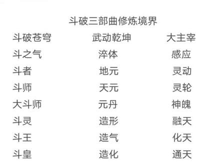 #斗破苍穹#武动乾坤#大主宰
侥幸哥的修炼境界
