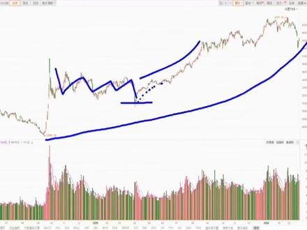 当下无需放量 #财经#A股#股市#牛市#大盘分析