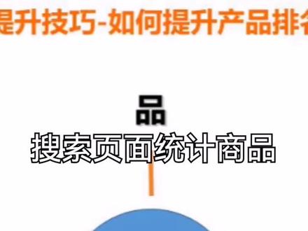 #阿里巴巴店铺运营指南 我们在阿里1688首页搜索,系统会出现综合排序,成交额排序,下面为你解读1688店铺运营搜索页面成交额统计规则。
统计逻辑:订单实际支付成功的会计入,剔除退款成功、被识别为虚假交易的订单,其中分阶段付款以尾款支付时间为统计节点,账期支付以买家还款时间为统计节点。搜索页面统计商品近30天的成交额,会有2天时间的延迟,当前展示是截至前天的数据。为了平台更好的保护商家的信息和数据安全,成交额不会显示具体的数字,只会展示相关的数量区间。
商品信息详情页面成交记录展示(近30天/90天):获取实时支付数据,展示数据为:成交商品件数/笔数。
想要在1688首页搜索产品,并在搜索展示中获得自然排名,主要有相关性,信息质量,交易因素,反作弊,公司因素,点击转化率,服务质量,个性化等几个方面。总体上来说,信息标题与买家搜索的关键词相关性高且信息质量优质,发布信息的会员具有诚信方面的保障,历史在线交易(注:在线交易指支付宝交易)情况良好,服务质量好的信息才有机会获得排名靠前。
