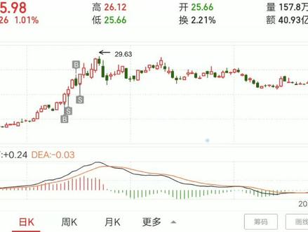 这是我在东方财富这支股票上的操作记录,我用的是同花顺交易软件,买入后显的B,卖出后显的S。交易水平有限,别见笑
