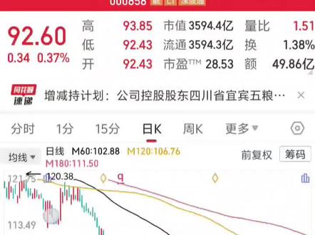 走一步看一步 #k线走势图 #五粮液