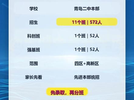 青岛二中科创强基怎么进 青岛二中本部科创班、强基班,今年不能按老特色班志愿去理解。2026年二中本部面向四区和高新区招收11个班,共572人,其中含1个科技创新班52人、1个强基班52人。
家长重点看进入路径:先被青岛二中本部录取,再根据语文、数学、英语三科总分从高到低排序,并参考综合素质评价择优选拔。也就是说,孩子如果想盯二中科创/强基,语数英三科硬实力非常关键。
想知道孩子适合冲二中还是五十八中?预约直播,我按分数段、目标校和保底梯度帮你拆。#青岛中考 #中考升学 #青岛二中 #科技创新班 #强基班 #高中 #2026青岛中考 #岛城中考升学库