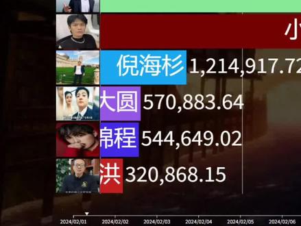 2月上半月,各网红热度 #热度