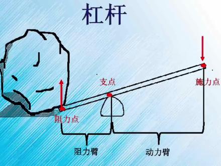 【学科知识点讲解】21-寿阳县东关小学-石艳-《认识杠杆》-什么是杠杆呢?本视频通过图解法,清晰准确地呈现了杠杆的三要素:支点、阻力点和用力点,随后展示了三种不同的杠杆类型:省力杠杆、费力杠杆、不省力也不费力杠杆,并讲授了如何通过力臂的长短来判断杠杆的类型,有助于学生将知识更好地迁移到实际问题解决上来。#K12学科知识点 #中小学教育 #北京师范大学 #全球未来教育设计大赛 #设计大赛 #物理 #杠杆 @北京师范大学 @抖音创作者中心 @DOU+小助手 @教育报道