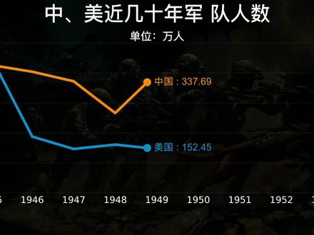 近几十年来美、中军人数