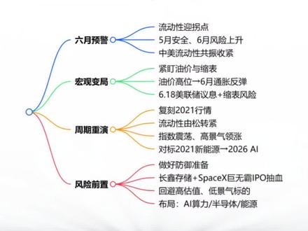六月预警!流动性共振收紧行情将复刻2021年 #股市#阳江