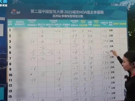 魏牌蓝山NOA赛事斩获亚军,新升级OTA3.3即将上线。 #长城魏牌蓝山苏州NOA赛亚军揭晓 #第二届中国智驾大赛 #智驾大赛苏州站"