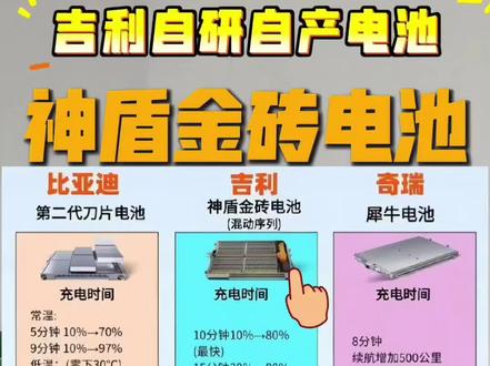 吉利神盾金砖电池是什么? 吉利自己研发生产的神盾金砖电池,现在都搭载在哪些车型上?它又有什么优势?一条视频带你搞清楚~#吉利汽车 #吉利神盾金砖电池 #国产电池 #动力电池 #国产车