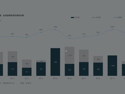 达成进度柱形折线分析组合图(猪爸爸学Excel 达成进度柱形折线分析组合图
第111号图表
当需要展示分析达成率时,一般我们会有这么2组数据,计划值、已完成值,而延伸出来的,就会有未完成值以及完成率了。
通过这些数据,我们就可以很好来做数据可视化图表的展示了。
如图所示,第一层为堆积柱形图,当超额完成时,则只显示完成值,而还未完成时,则会显示已完成&未完成值;第二层呢,就是带数据标记的折线图,展示了各数据的完成率。通过图表的展示,各部门的相关数据及完成率,一目了然。
本视频主要讲解演示了图表的构建以及模板快速使用的方法~~
#猪爸爸学Excel #数据可视化 #图表模板 #柱形图