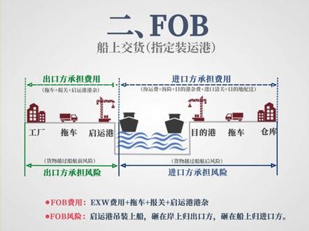 外贸中常用的四种贸易术语 #出口 #海运 #外贸 #国际物流