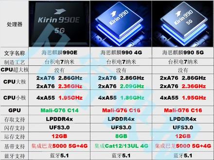 #海思麒麟990E #海思麒麟990 4G版和5G版的区别