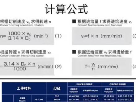 dongfei分享清单(十五)钨钢钻头的加工参数#钨钢钻头 #合金钻头 #加工参数 #机械加工 #机械知识普及 #机械知识 #工量刃具 #刃具 #量具刃具 #浙江工量刃具交易中心 #厂家直发 #浙江dou知道 #加工中心加工 #机械师傅 #机械加工 #内冷深孔钻 #机械师傅 #钻头厂家