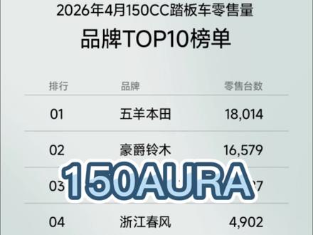 150AURA,头功
#cfmoto春风动力 #150aura #踏板 #通勤 #代步