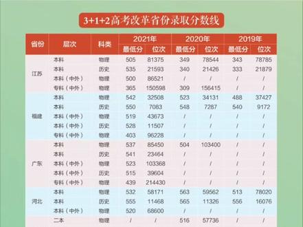 往年分数线来咯~请查收!#高考志愿填报 #成都大学 #金榜题名