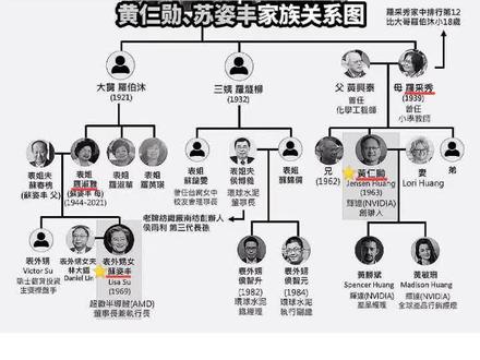 黄仁勋与苏姿丰的家族关系图(表外甥女)