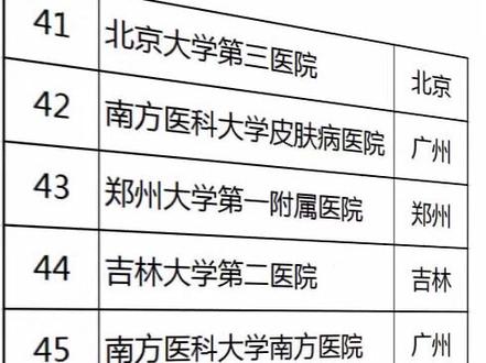 全国皮肤病科医院前100名排名,有皮肤问题就去这些医院找专家教授治疗吧,马上收藏转发点赞哦