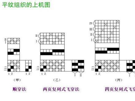 #喷水织机 #喷气织机 #剑杆织机 ,纺织产品的花纹基本组织形式。