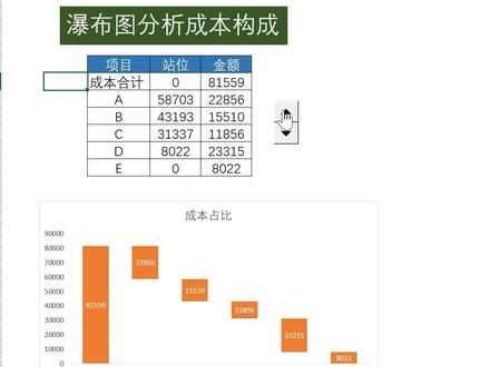 瀑布图分析成本构成#excel #office办公技巧 #excel教学 #财务 #图 #表 #数据分析#小白#知识分享#办公室 #干货 @抖音小助手 @DOU+小助手