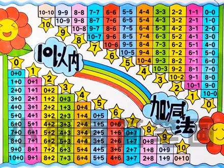 10以内加减法手抄报/10以内数的加减法手抄报/10以内的加减法手抄报综合/一年级十以内的加减法手抄报/10以内加减法/加法口诀表手抄报/十以内数的加法口诀表手抄报/10以内数的加法口诀表/减法表手抄报/10以内数的减法口诀表/减法口诀表手抄报/十以内数的减法口诀表手抄报,简单好看,有线稿可打印#十以内加减法手抄报 #10以内加减法手抄报 #10以内加减法 #10以内加法口诀表 #10以内减法口诀表