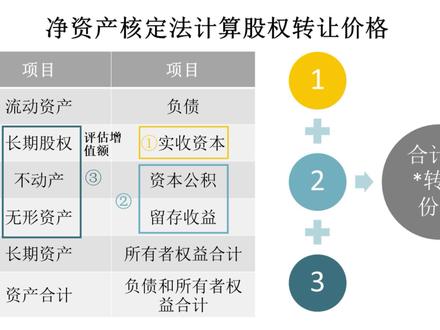 净资产核定法如何计算股权转让价格?
#股权转让如何缴税 #知识分享 #财税合规