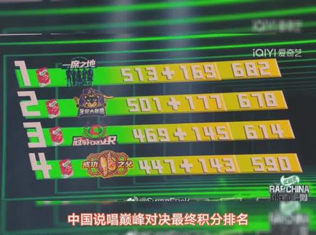 《#中国说唱巅峰对决 》最终积分排名恭喜一席之地拿下总冠军!1.〖一席之地〗682分2....#娱乐评论大赏