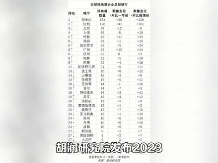 2023年广州新增12家独角兽公司,希音估值4500亿,排中国第四名 #独角兽