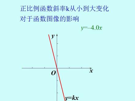 正比例函数k的作用#斜率#会动的数学 @抖音小助手