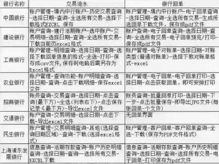 各个银行打印流水和回单流程!
需要的拿走不谢🙊🙊🙊