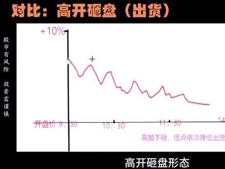 分时图怎么看当日好坏强弱,分时图如何避坑,分时图精华,7种分时图定走势#股票知识分享 #学习股票知识 #干货 #分时图技巧 #财经