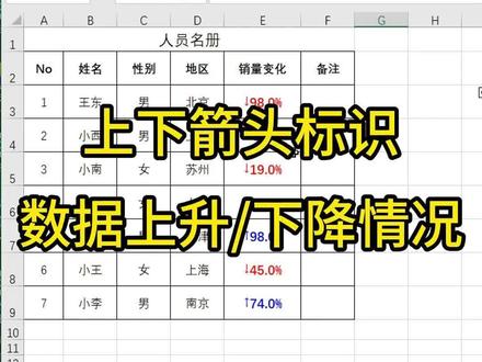 用上下箭头标识数据上升、下降情况。
#excel技巧 #职场 #干货分享 #职场加分技能 #一分钟干货教学