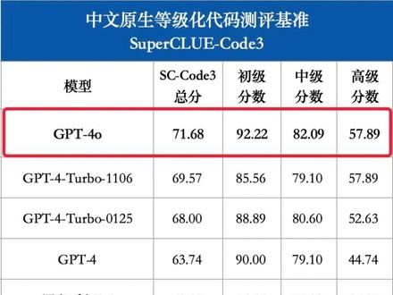 不交钱用4.0! #ChatGPT4O 注册方法