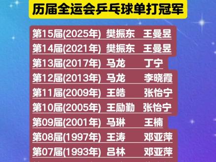 王曼昱战胜孙颖莎夺金 樊振东战胜林诗栋夺金 第十五届全运会 第十五届全运会乒乓球
2025全运会乒乓球
樊振东4:1林诗栋
王曼昱4:2孙颖莎
历届全运会乒乓球单打冠军
第15届(2025年) 樊振东 王曼昱
第14届(2021年) 樊振东 王曼昱
第13届(2017年) 马龙 丁宁
第12届(2013年) 马龙 李晓霞
第11届(2009年) 王皓 张怡宁
第10届(2005年) 王励勤 张怡宁
第09届(2001年) 马琳 王楠
第08届(1997年) 王涛 邓亚萍
第07届(1993年) 吕林 邓亚萍
第06届(1987年) 王涛 焦志敏
第05届(1983年) 惠钧 焦志敏
第04届(1979年) 王会元 齐宝香
第03届(1975年) 王文荣 阎桂丽
第02届(1965年) 庄则栋 林慧卿
第01届(1959年) 王传耀 胡克明
#王曼昱战胜孙颖莎夺金 #王曼昱卫冕全运会女单冠军 #樊振东战胜林诗栋夺金 #历届全运会乒乓球单打冠军 #樊振东卫冕全运会男单冠军