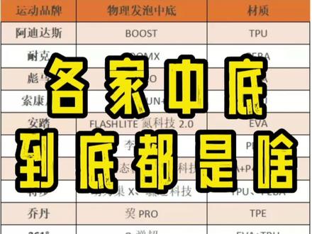 #跑者说 #跑鞋#Pebax #Boost
这么多大品牌,他们用的中底到底都是什么?
