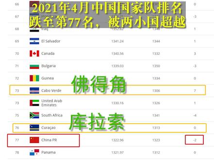 中国国足被佛得角和库拉索两小国超越,不知道 #佛得角和 #库拉索在哪里的,快来补课了 #国足 #看世界