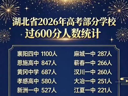 2026湖北高考 各县市过600分人数统计!