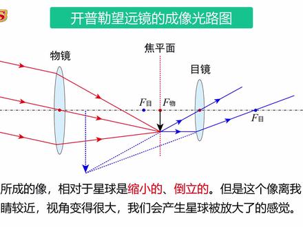 八年级物理—开普勒望远镜的成像光路图动画#初中物理 #凸透镜成像 #凸透镜成像规律 #物理动画 #望远镜原理