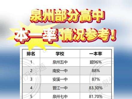 2024年泉州部分高中本一率!