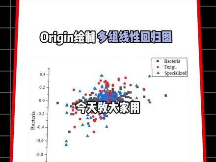 今天教大家用origin绘制多组线性回归图! #origin#paperxie#研究生#绘图#线性回归 #研究生