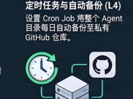 掌握Hermes Agent的7个等级 David Ondrej详细介绍了 Hermes Agent 这一 AI 智能体系统的七个进阶配置等级。内容涵盖了从基础的 VPS 服务器部署到集成 Discord 交互界面,再到利用 Curator 机制优化资源消耗的核心操作。作者进一步解释了如何通过 GitHub 自动备份实现任务自动化,并利用 看板(Kanban) 模式管理多智能体协作。此外,文章还探讨了通过 Holographic 存储构建无限长期记忆,以及将系统转化为 MCP 服务器以供 Claude 等外部工具调用的高级方案。作者强调,通过这套流程,用户能将 AI 从简单的聊天机器人升级为具备高度自主性和复杂任务处理能力的后端系统。
#大模型 #aiagent #hermesagent #claudecode