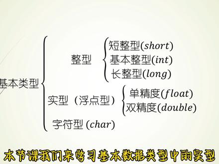 了解实型数据类型 终于剪辑完了,这个剪映让我用的快崩溃了#c语言程序设计 #计算机技能高考 #计算机二级