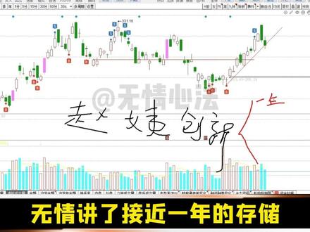 兆易创新#技术分析 总体符合形势#财经 #金融知识 #股票 #股民