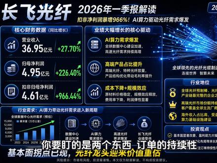 扣非暴增966%,长飞光纤这波行情是拐点还是情绪?#长飞光纤 #光纤 #数据中心