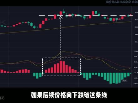 MACD搭配均线,寻找抄底逃顶机会 #黄金外汇 #量化交易系统 #黄金外汇策略 #量化交易策略