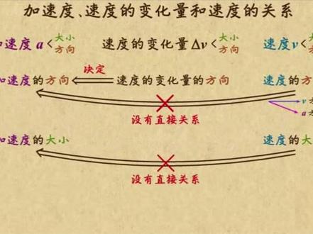 加速度、速度与速度变化率的区别
①加速度是描述速度变化快慢的物理量,不是描述速度大小的物理量,所以与速度的大小没有必然联系
②加速度实质是由物体的受力和物体的质量决定的.从运动学的角度来看,加速度由速度的变化与变化所用时间的比值来量度,说明加速度不是仅仅由速度的变化决定的;
③加速度的方向与速度的方向没有必然联系,但与速度变化的方向一致,其实质是与物体所受到的合外力方向一致.
④加速度即速度的变化率.速度的变化量大,速度的变化率不一定大,速度达最大时,速度的变化率可为零。#高中物理#物理 #新高一