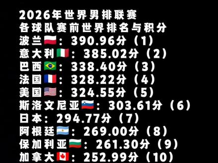2026年世界男排联赛
各球队赛前世界排名与积分
波兰🇵🇱:390.96分(1)
意大利🇮🇹:385.02分(2)
巴西🇧🇷:338.40分(3)
法国🇫🇷:328.22分(4)
美国🇺🇸:324.55分(5)
斯洛文尼亚🇸🇮:303.61分(6)
日本:294.77分(7)
阿根廷🇦🇷:269.00分(8)
保加利亚🇧🇬:261.30分(9)
加拿大🇨🇦:252.99分(10)
德国🇩🇪:247.40分(11)
古巴🇨🇺:243.14分(12)
塞尔维亚🇷🇸:233.34分(13)
土耳其🇹🇷:230.09分(14)
比利时🇧🇪:225.86分(15)
伊朗🇮🇷:209.02分(16)
乌克兰🇺🇦:202.85分(17)
中国🇨🇳:129.01分(28)#2026年热门赛事 #大山排球 @抖音体育