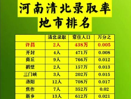 河南地市清北录取率粗糙排名#高考