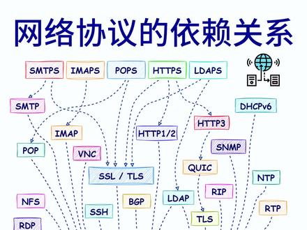 网络协议的依赖关系图 ,在网络协议栈中,不同的协议依赖于传输层的TCP或UDP来实现其功能。
1、基于TCP的协议包括:
SMTP/SMTPS:用于邮件发送,通过TCP确保数据准确无误地送达目的地。
IMAP/IMAPS:主要用于接收电子邮件,依靠TCP提供稳定可靠的连接保障。
HTTP/HTTPS:前者是超文本传输协议,使用端口80;后者是其安全版本,采用SSL/TLS加密,默认端口443,确保数据在传输过程中的安全性。
LDAP/LDAPS:访问和维护分布式目录信息服务,支持复杂的查询操作。
RDP:远程桌面协议,允许用户通过网络连接到另一台计算机。
SIP:会话发起协议,负责创建、修改和终结多媒体通信会话。
SSH:安全外壳协议,为网络服务提供安全的远程登录功能。
FTP:文件传输协议,控制命令通过21号端口,数据传输则使用20号端口。
2、基于UDP的协议则强调效率与速度:
DNS:域名系统,利用UDP实现快速响应的域名解析服务。
SNMP:简单网络管理协议,便于监控和管理网络设备状态。
NTP:网络时间协议,同步互联网上所有参与系统的时钟。
TFTP:小型文件传输协议,适用于不需要复杂认证的小规模文件交换。
SCTP:流控制传输协议,通常运行于UDP之上,支持多流并发传输,适合实时性要求高的应用场景。
3、此外,还有几种特殊情况:
ICMP:互联网控制消息协议,工作在IP层,用于传递错误信息及网络状况报告。
SSL/TLS:并非独立的传输层协议,而是用来对TCP连接进行加密处理的安全机制。
QUIC:基于UDP发展而来的新一代传输层协议,集成了可靠性和低延迟的优点,作为HTTP/3的基础协议。
NFS:网络文件系统,既可以选择UDP以获得更快的请求响应速度,也可以选择TCP确保数据传输的可靠性。
#网络工程师 #计算机 #网络安全 #互联网 #it
